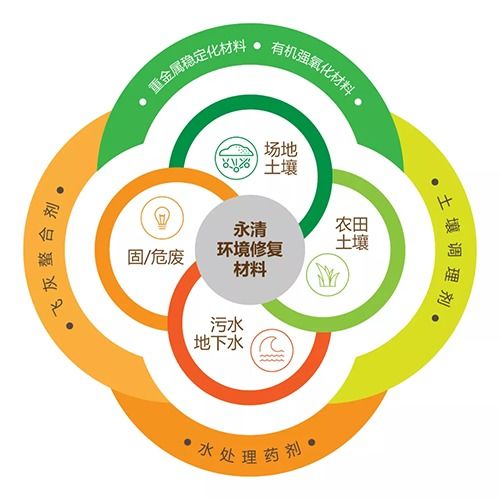 永清環保再獲新訂單，成功簽約江西吉安土壤修復藥劑供應與環保咨詢服務項目
